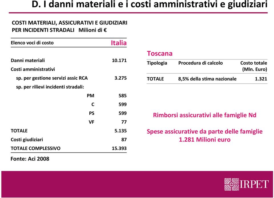 per rilievi incidenti stradali: PM 585 C 599 PS 599 VF 77 TOTALE 5.135 Costi giudiziari 87 TOTALE COMPLESSIVO 15.