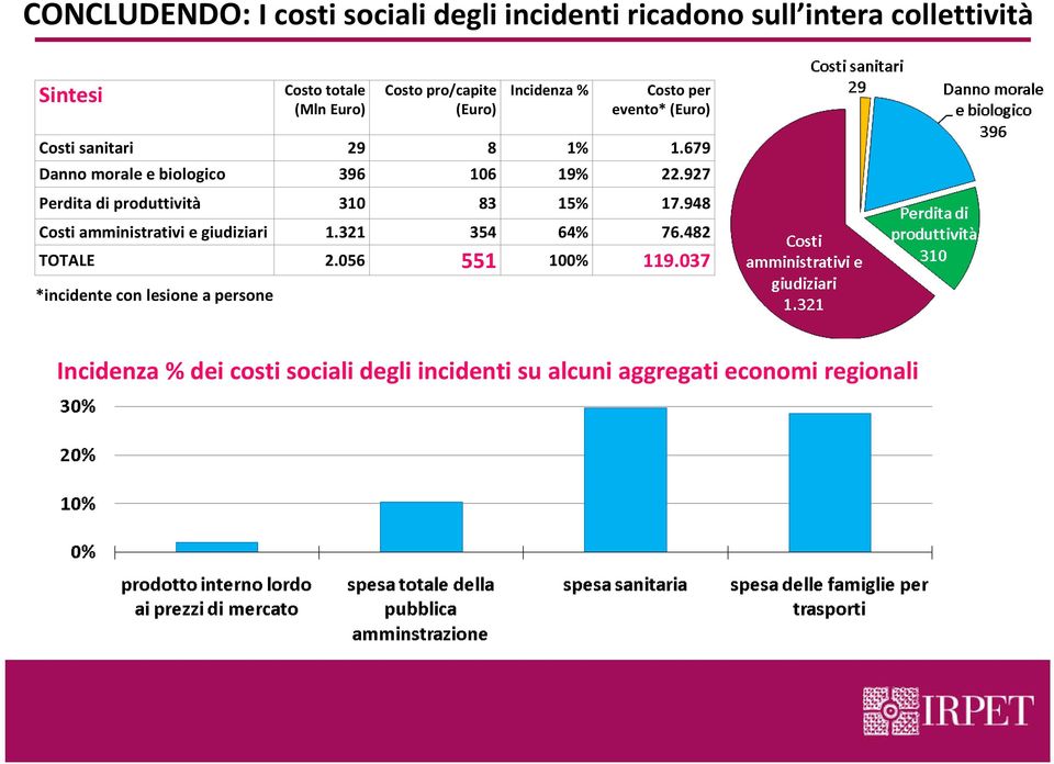 679 Danno morale e biologico 396 106 19% 22.927 Perdita di produttività 310 83 15% 17.