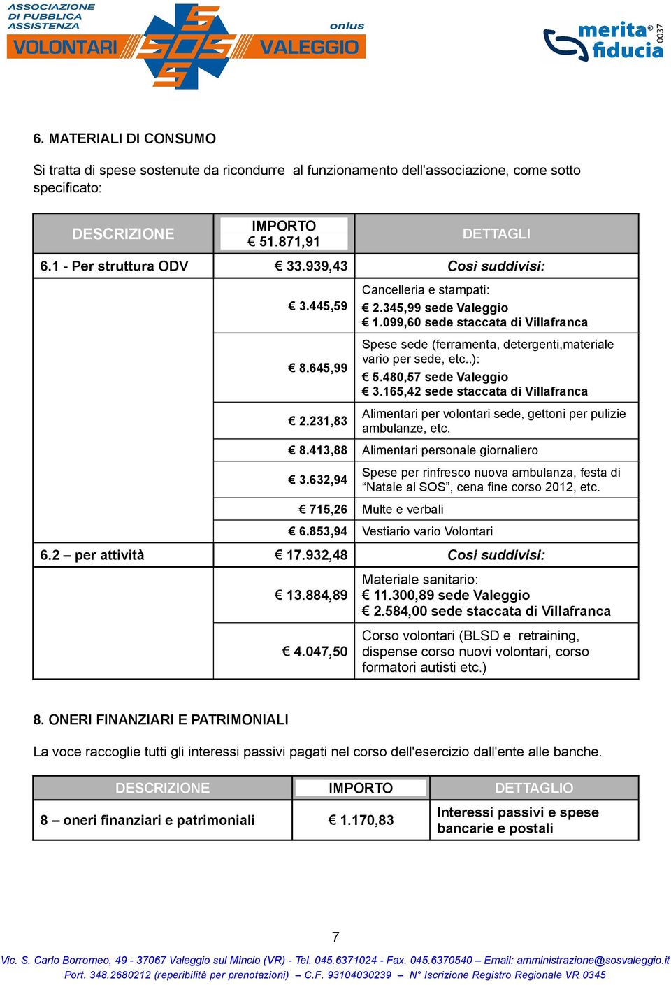 480,57 sede Valeggio 3.165,42 sede staccata di Villafranca Alimentari per volontari sede, gettoni per pulizie ambulanze, etc. 8.413,88 Alimentari personale giornaliero 3.