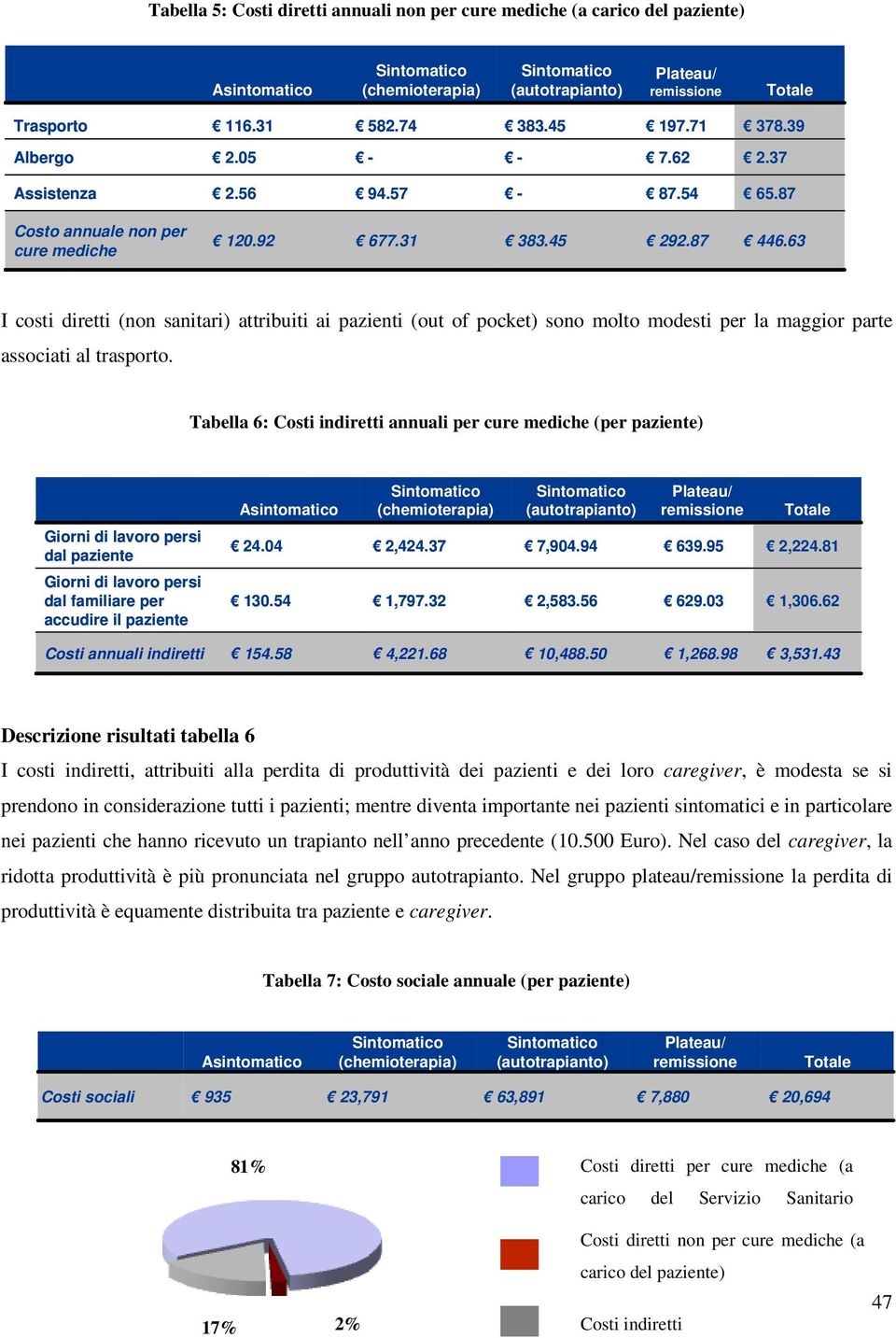 63 I costi diretti (non sanitari) attribuiti ai pazienti (out of pocket) sono molto modesti per la maggior parte associati al trasporto.