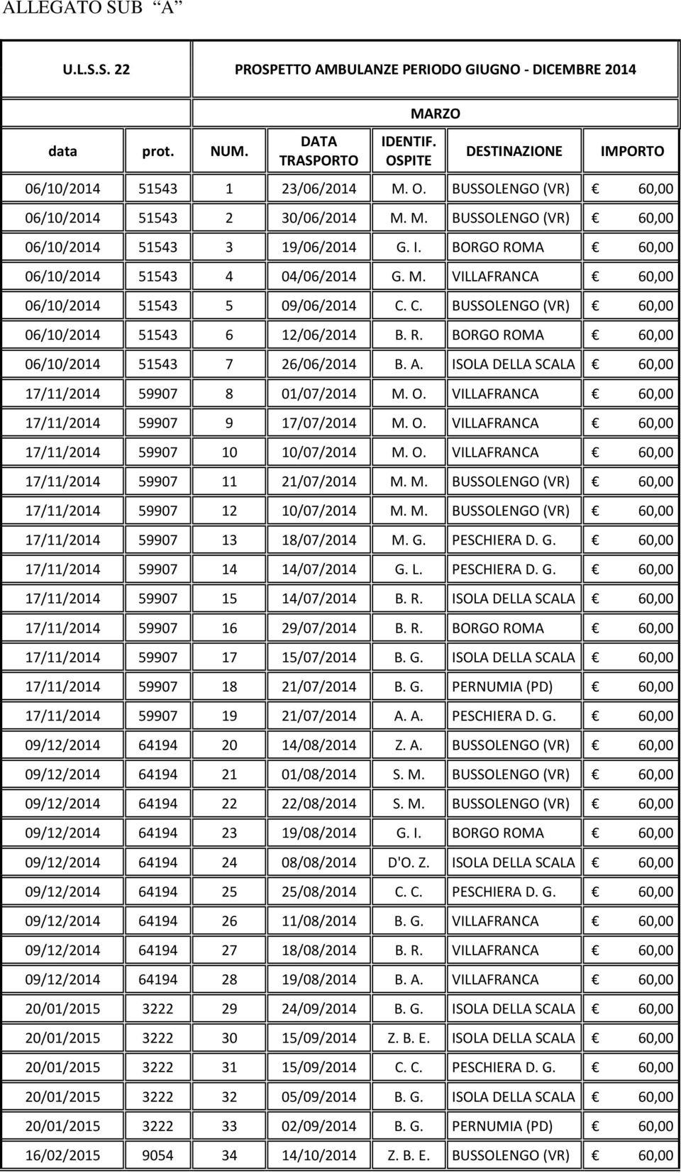 C. BUSSOLENGO (VR) 60,00 06/10/2014 51543 6 12/06/2014 B. R. BORGO ROMA 60,00 06/10/2014 51543 7 26/06/2014 B. A. ISOLA DELLA SCALA 60,00 17/11/2014 59907 8 01/07/2014 M. O.