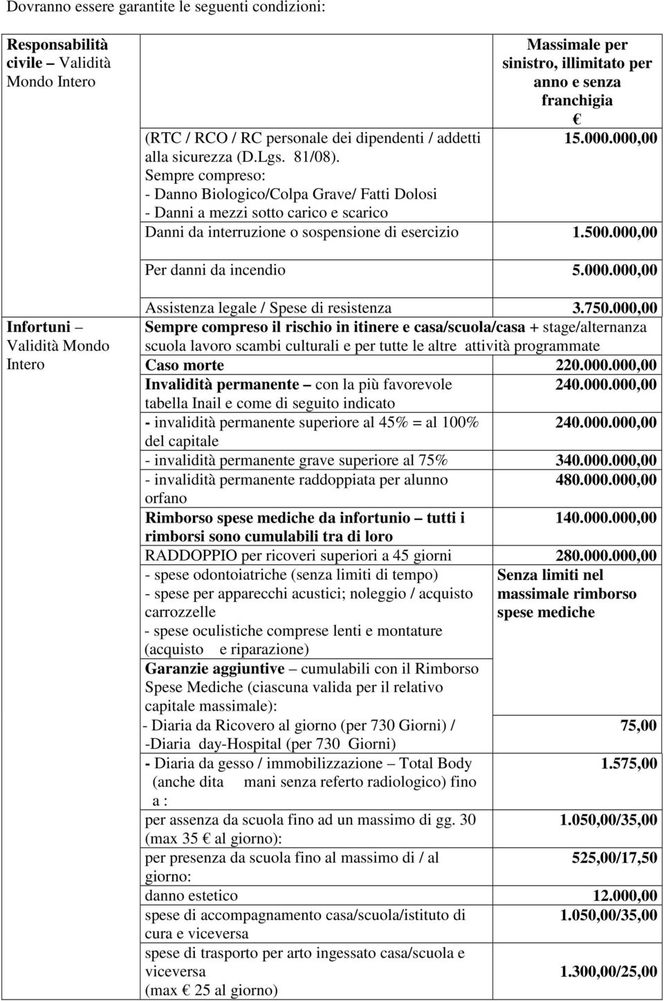 000,00 Danni da interruzione o sospensione di esercizio 1.500.000,00 Per danni da incendio 5.000.000,00 Infortuni Validità Mondo Intero Assistenza legale / Spese di resistenza 3.750.