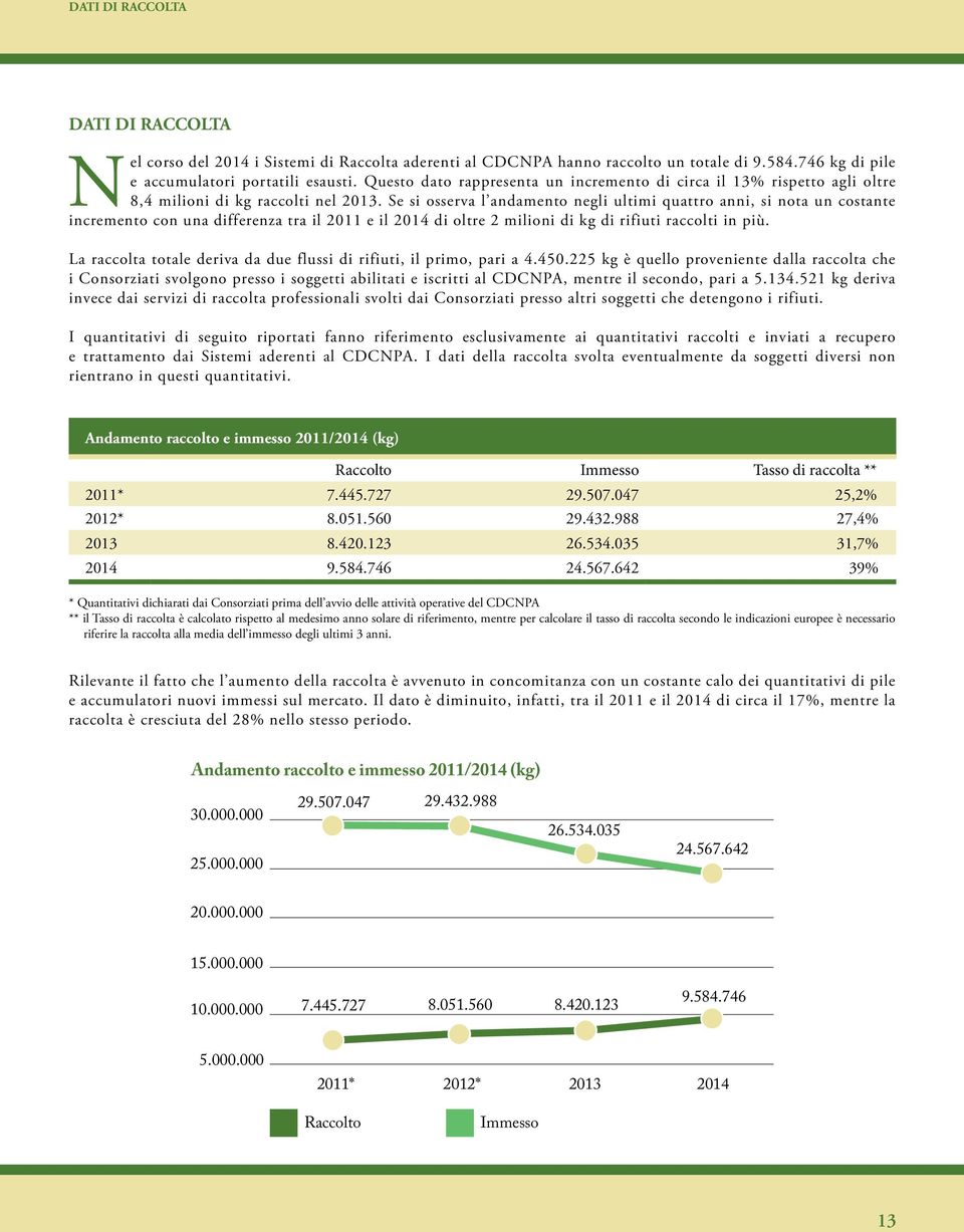 Se si osserva l andamento negli ultimi quattro anni, si nota un costante incremento con una differenza tra il 2011 e il 2014 di oltre 2 milioni di kg di rifiuti raccolti in più.