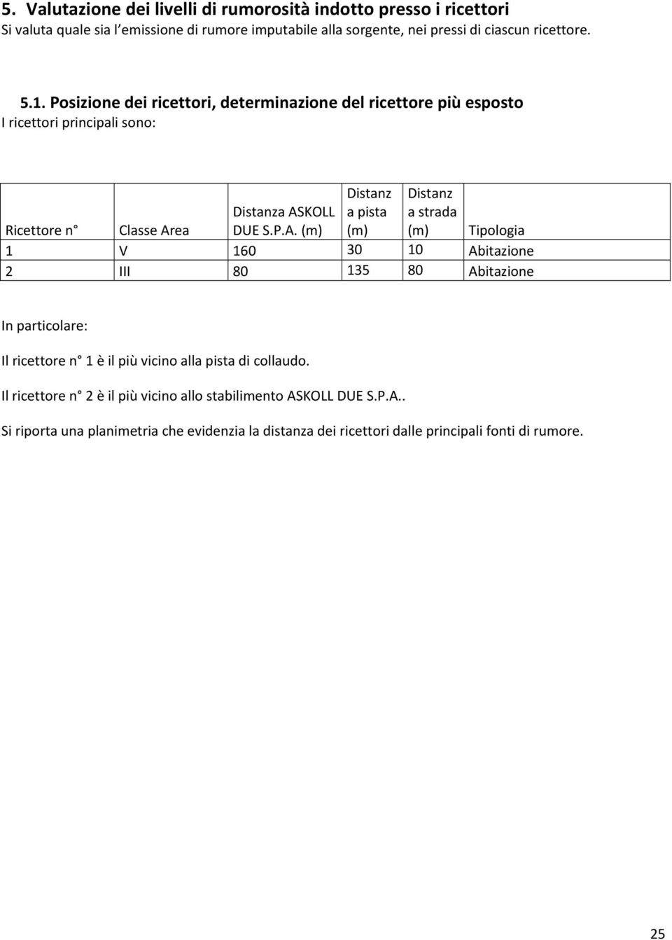 Distanza ASKOLL DUE S.P.A. (m) Tipologia 1 V 160 30 10 Abitazione 2 III 80 135 80 Abitazione In particolare: Il ricettore n 1 è il più vicino alla pista di collaudo.