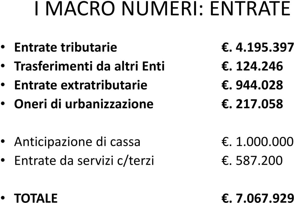 246 Entrate extratributarie. 944.028 Oneri di urbanizzazione.