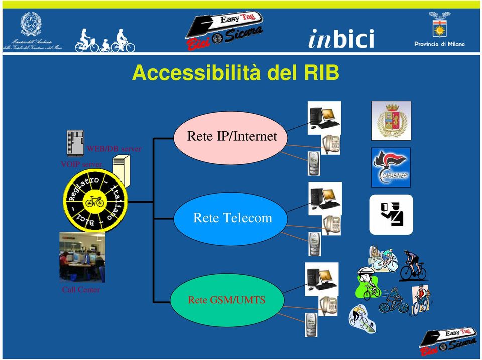 WEB/DB server Rete