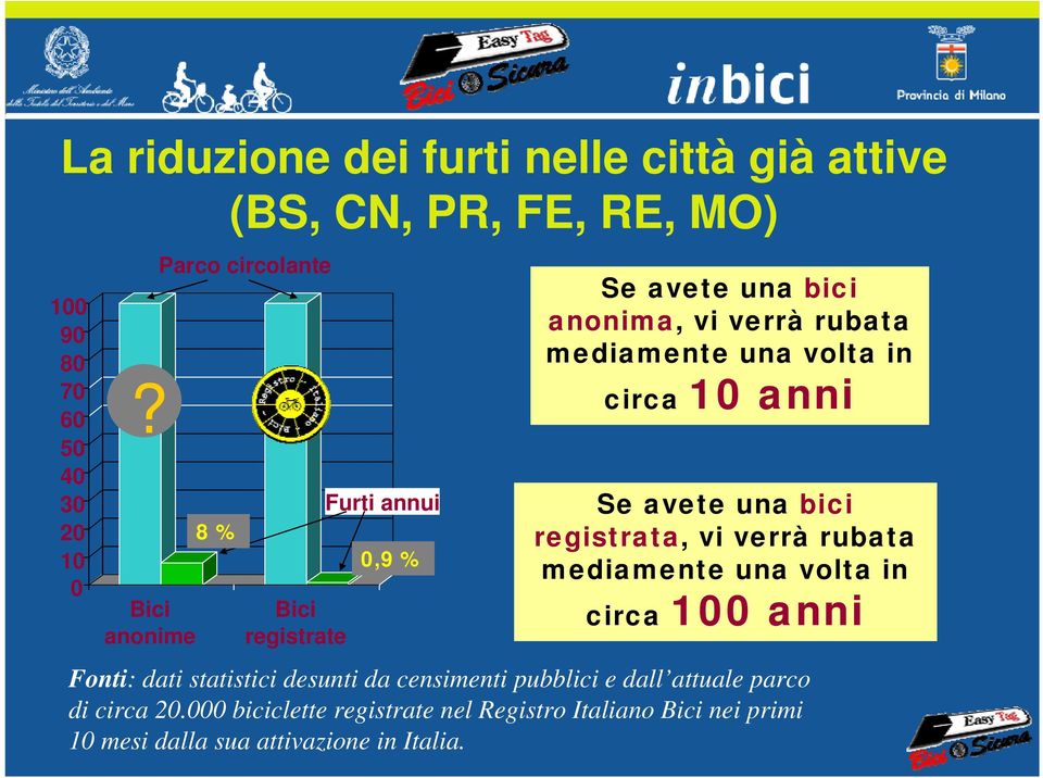 in circa 10 anni Se avete una bici registrata, vi verrà rubata mediamente una volta in circa 100 anni Fonti: dati statistici desunti