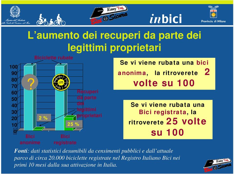 anonima, la ritroverete 2 volte su 100 Se vi viene rubata una Bici registrata, la ritroverete 25 volte su 100 Fonti: dati