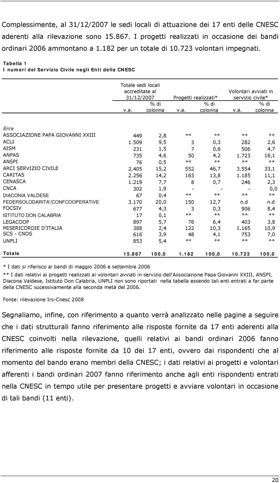 a. colonna Volontari avviati in servizio civile* % di v.a. colonna Ente ASSOCIAZIONE PAPA GIOVANNI XXIII 449 2,8 ** ** ** ** ACLI 1.