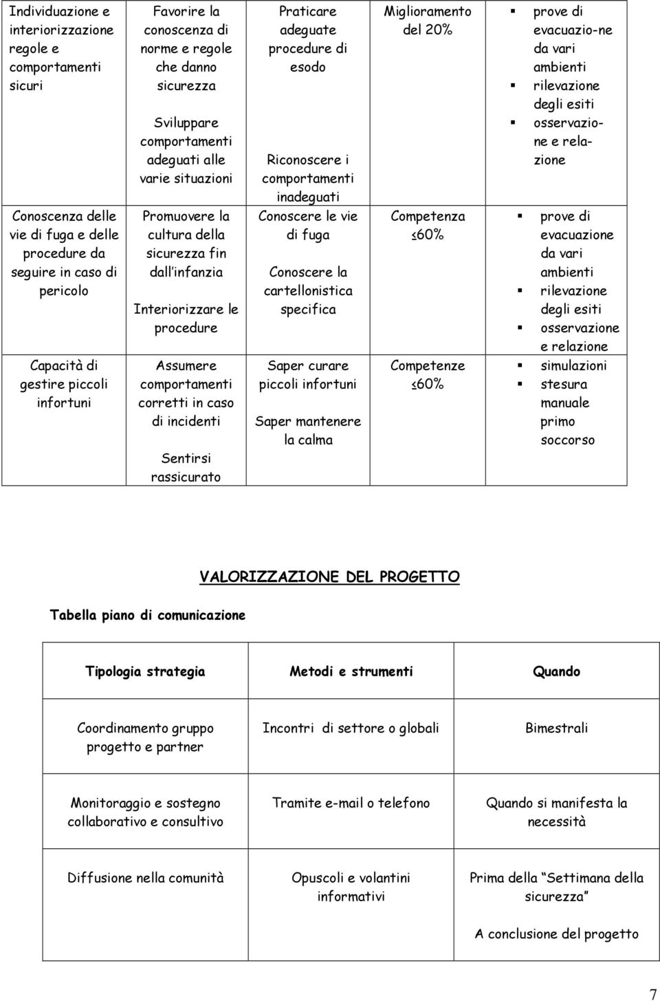 Praticare adeguate procedure di esodo Riconoscere i inadeguati Conoscere le vie di fuga Conoscere la cartellonistica specifica Saper curare piccoli infortuni Saper mantenere la calma Miglioramento