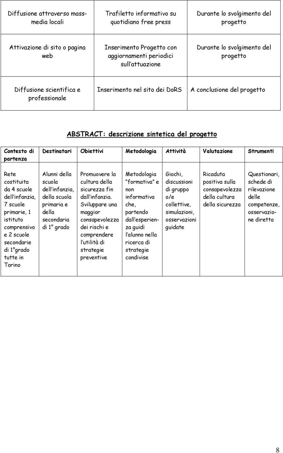 Obiettivi Metodologia Attività Valutazione Strumenti Rete costituita da 4 scuole dell infanzia, 7 scuole primarie, 1 istituto comprensivo e 2 scuole secondarie di 1 grado tutte in Torino Alunni della