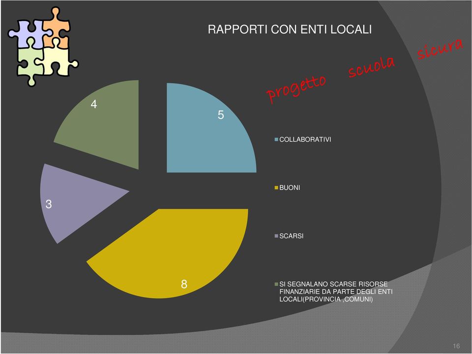 SEGNALANO SCARSE RISORSE FINANZIARIE