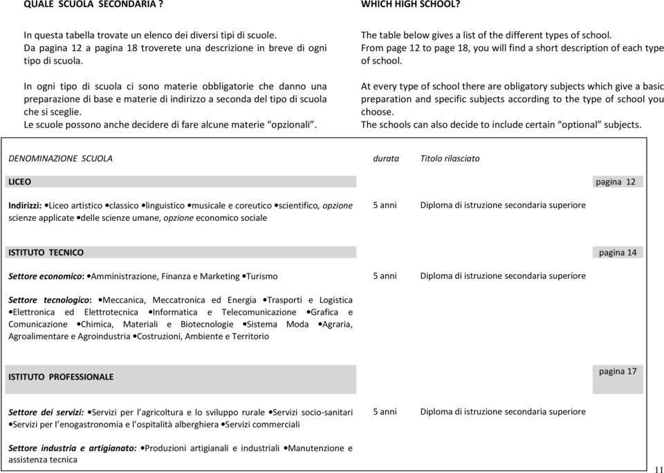 Le scuole possono anche decidere di fare alcune materie opzionali. The table below gives a list of the different types of school.