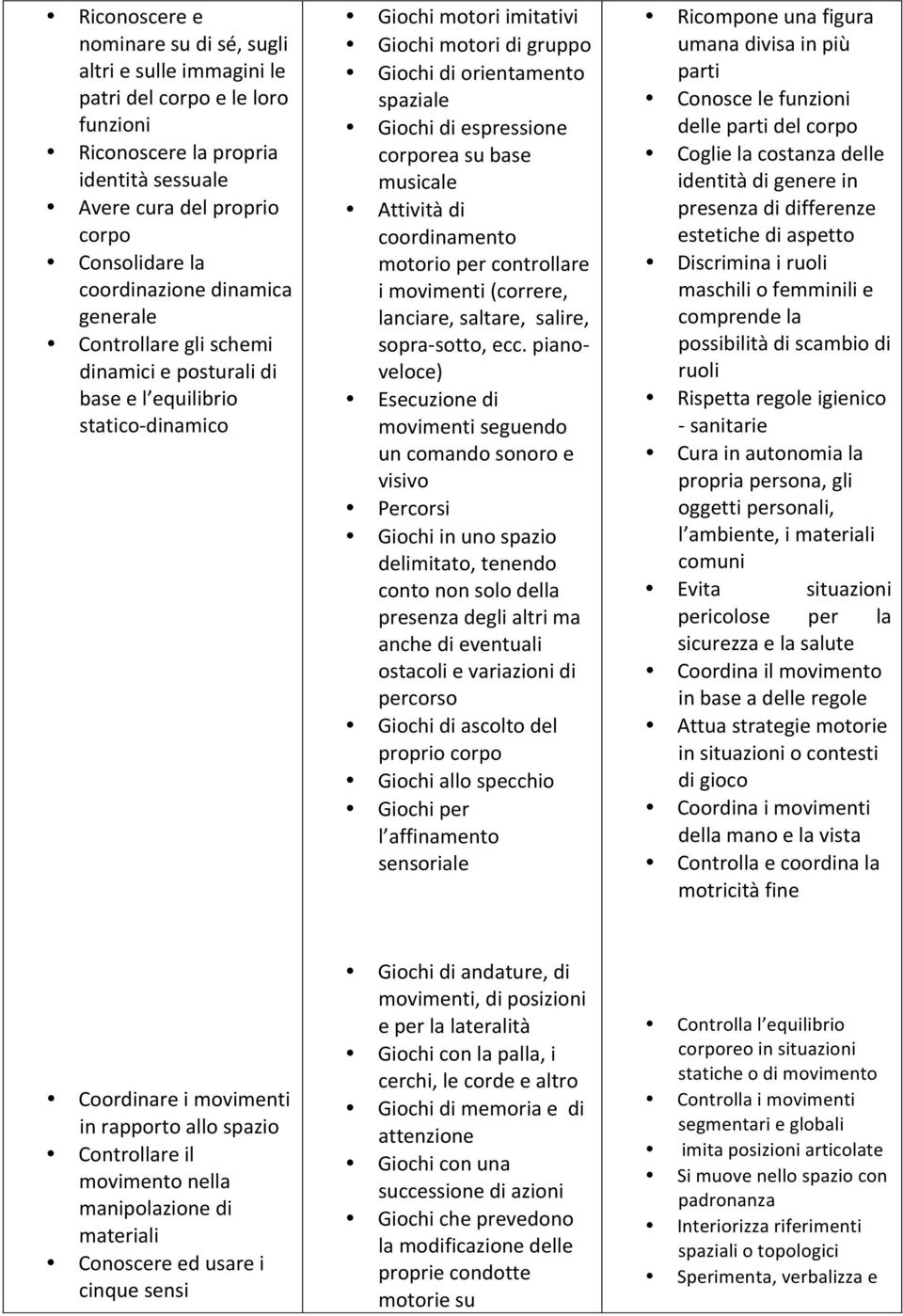 espressione corporea su base musicale Attività di coordinamento motorio per controllare i movimenti (correre, lanciare, saltare, salire, sopra- sotto, ecc.