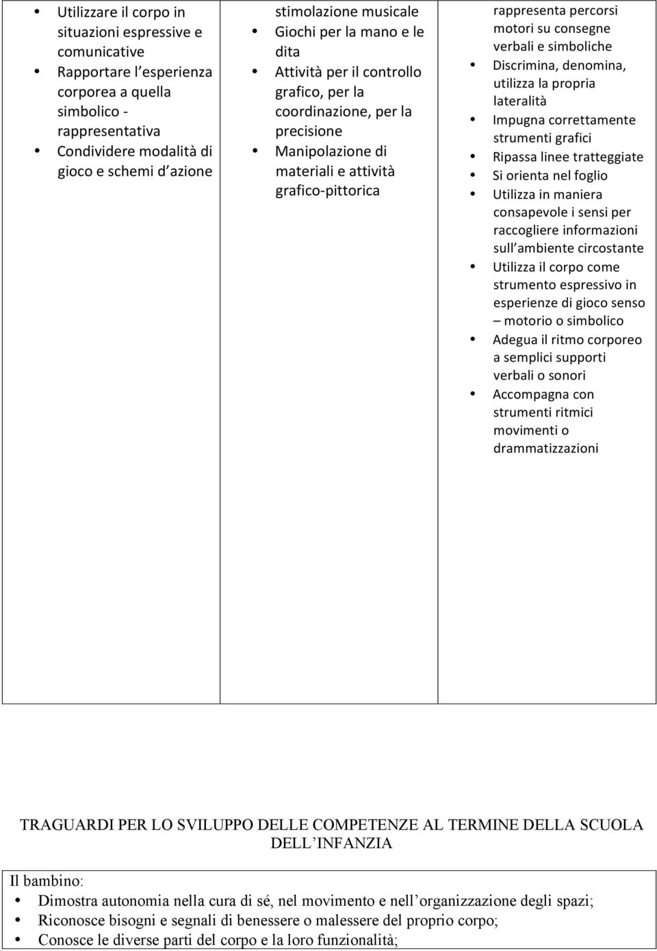 consegne verbali e simboliche Discrimina, denomina, utilizza la propria lateralità Impugna correttamente strumenti grafici Ripassa linee tratteggiate Si orienta nel foglio Utilizza in maniera