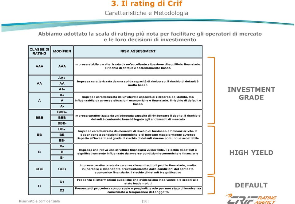 Il rischio di default è estremamente basso AA A AA+ AA AA- A+ A A- Impresa caratterizzata da una solida capacità di rimborso.