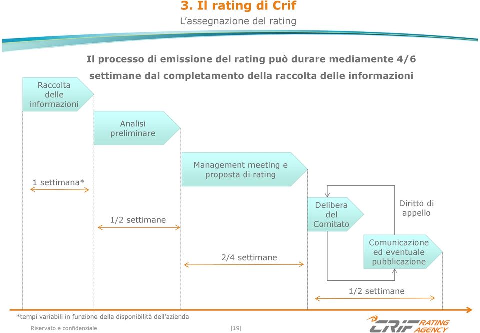 Management meeting e proposta di rating 1/2 settimane Delibera del Comitato Diritto di appello 2/4 settimane