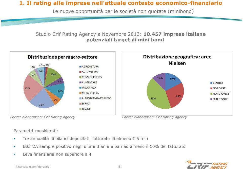 457 imprese italiane potenziali target di mini bond Distribuzione geografica: aree Nielsen 43% 12% 17% 28% CENTRO NORD-EST NORD-OVEST SUD E ISOLE Fonte: