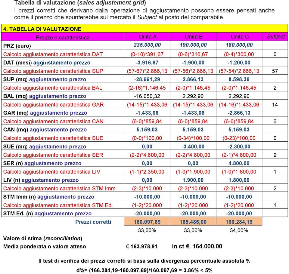 000,00 Calcolo aggiustamento caratteristica DAT (0-10)*391,67 (0-6)*316,67 (0-4)*300,00 0 DAT (mesi) aggiustamento prezzo -3.916,67-1.900,00-1.