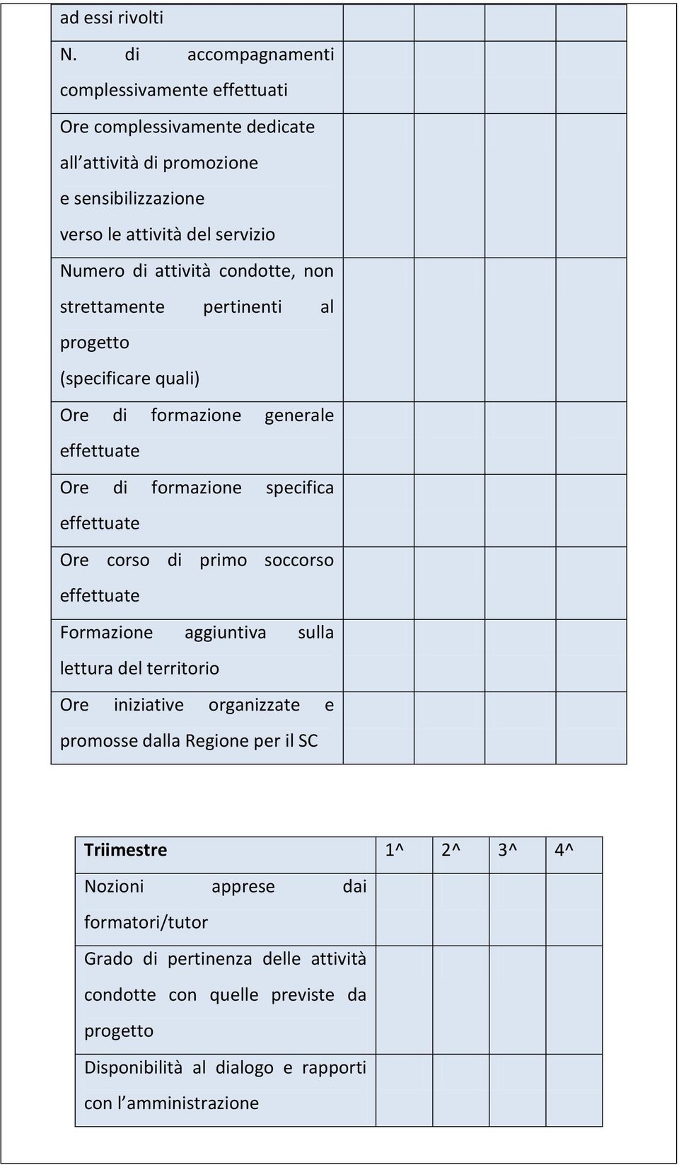 attività condotte, non strettamente pertinenti al progetto (specificare quali) Ore di formazione generale effettuate Ore di formazione specifica effettuate Ore corso di