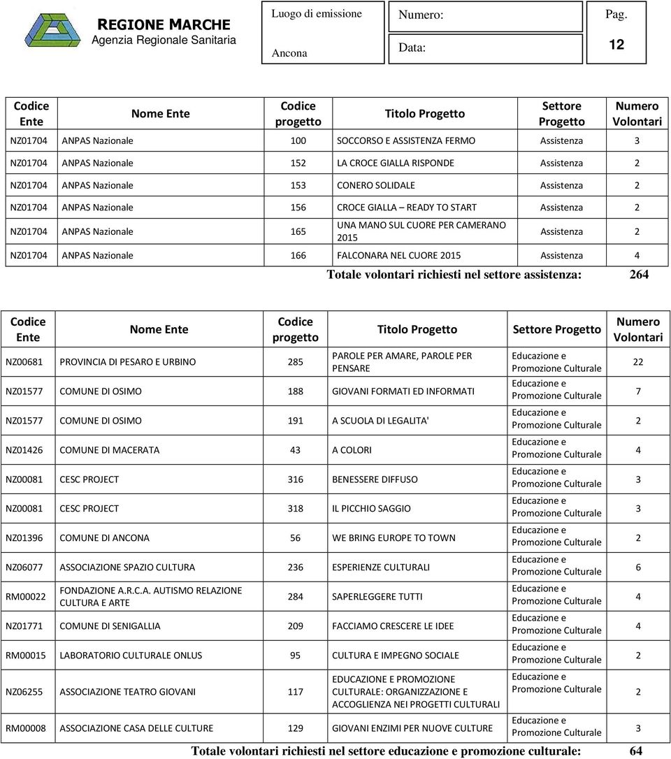 2015 Numero Volontari Assistenza 2 NZ01704 ANPAS Nazionale 166 FALCONARA NEL CUORE 2015 Assistenza 4 Totale volontari richiesti nel settore assistenza: 264 Codice Ente Nome Ente Codice progetto