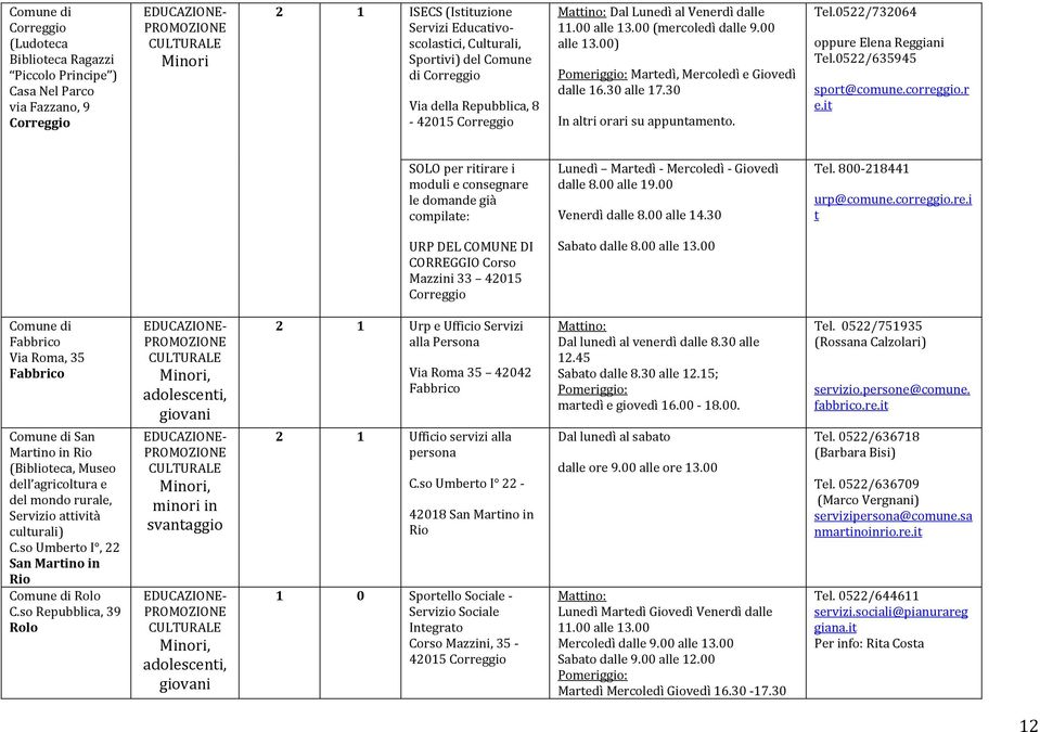 0522/732064 oppure Elena Reggiani Tel.0522/635945 sport@comune.correggio.r e.it SOLO per ritirare i moduli e consegnare le domande già compilate: Lunedì Martedì Mercoledì Giovedì dalle 8.00 alle 19.