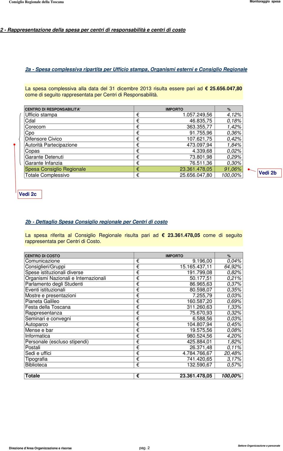 249,56 4,12% Cdal 46.835,75 0,18% Corecom 363.355,77 1,42% Cpo 91.755,96 0,36% Difensore Civico 107.621,75 0,42% Autorità Partecipazione 473.097,94 1,84% Copas 4.339,68 0,02% Garante Detenuti 73.