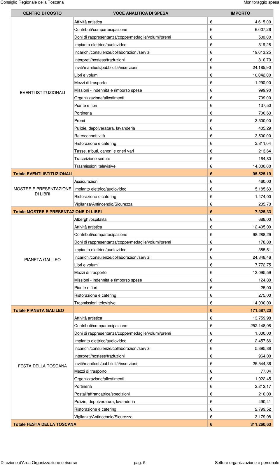 290,00 999,90 Organizzazione/allestimenti 709,00 Piante e fiori 137,50 Portineria 700,63 Premi 3.500,00 Pulizie, depolveratura, lavanderia 405,29 Rete/connettività 3.500,00 3.