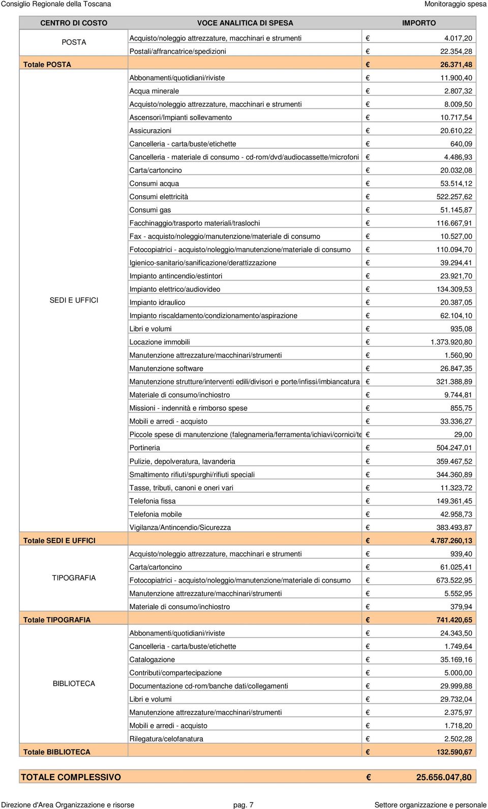 717,54 Assicurazioni 20.610,22 Cancelleria - carta/buste/etichette 640,09 Cancelleria - materiale di consumo - cd-rom/dvd/audiocassette/microfoni 4.486,93 Carta/cartoncino 20.032,08 Consumi acqua 53.