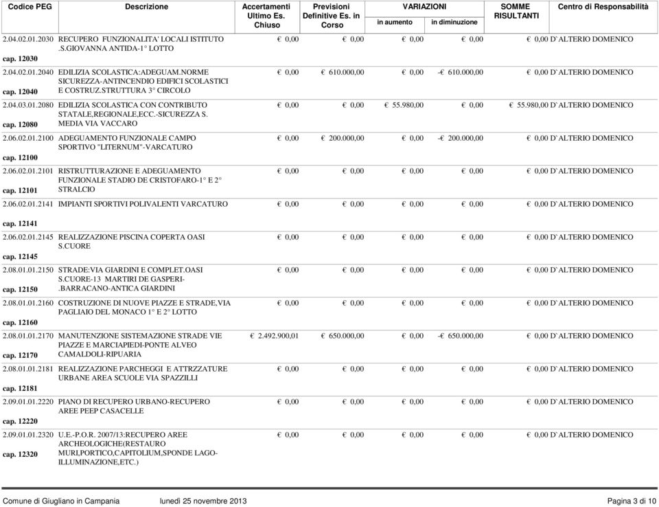 12100 2.06.02.01.2101 RISTRUTTURAZIONE E ADEGUAMENTO FUNZIONALE STADIO DE CRISTOFARO-1 E 2 cap. 12101 STRALCIO D`ALTERIO DOMENICO 610.000,00-610.000,00 D`ALTERIO DOMENICO 55.980,00 55.