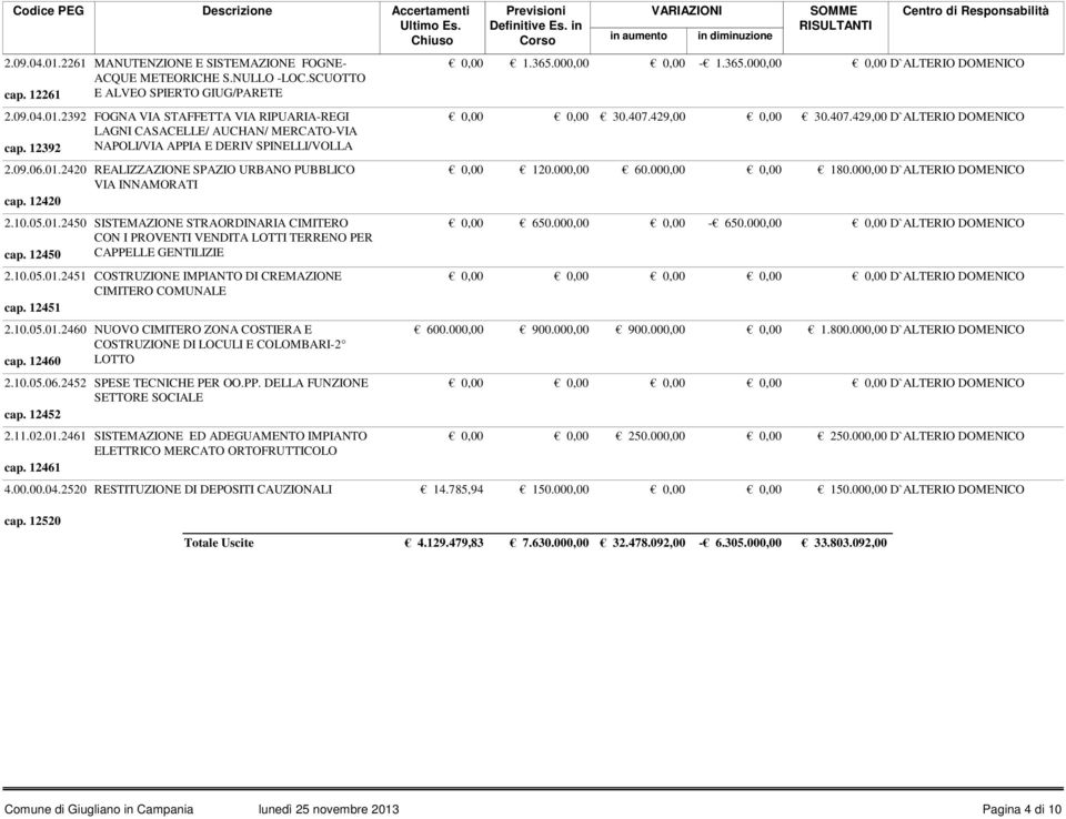 12450 CAPPELLE GENTILIZIE 2.10.05.01.2451 COSTRUZIONE IMPIANTO DI CREMAZIONE CIMITERO COMUNALE cap. 12451 2.10.05.01.2460 NUOVO CIMITERO ZONA COSTIERA E COSTRUZIONE DI LOCULI E COLOMBARI-2 cap.