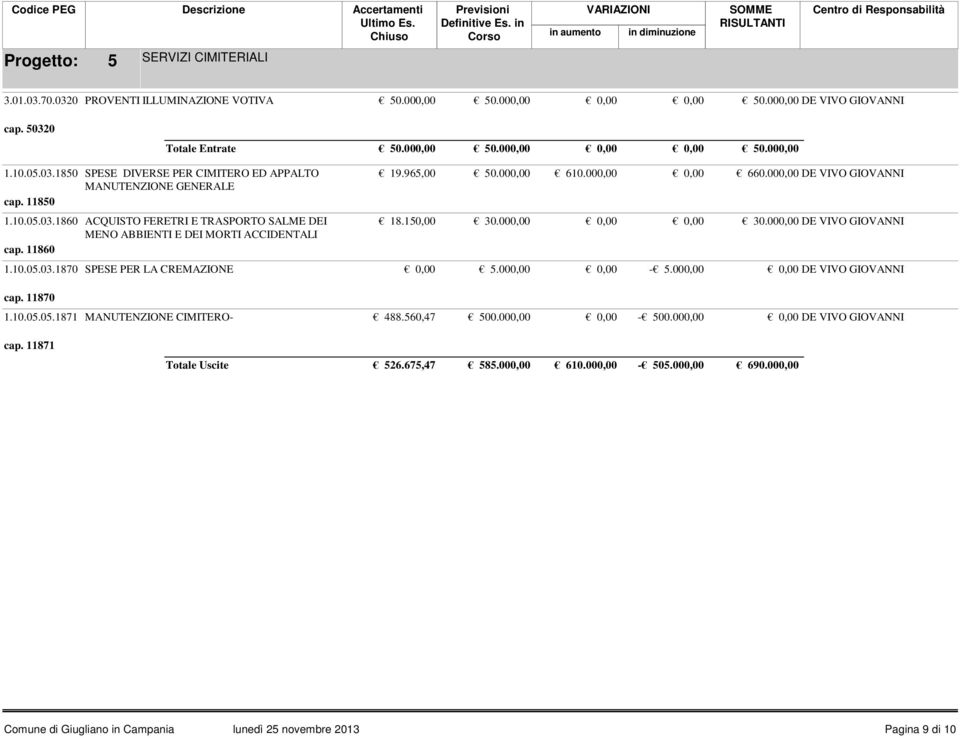 000,00 DE VIVO GIOVANNI MENO ABBIENTI E DEI MORTI ACCIDENTALI cap. 11860 1.10.05.03.1870 SPESE PER LA CREMAZIONE 5.000,00-5.000,00 DE VIVO GIOVANNI cap. 11870 1.10.05.05.1871 MANUTENZIONE CIMITERO- 488.