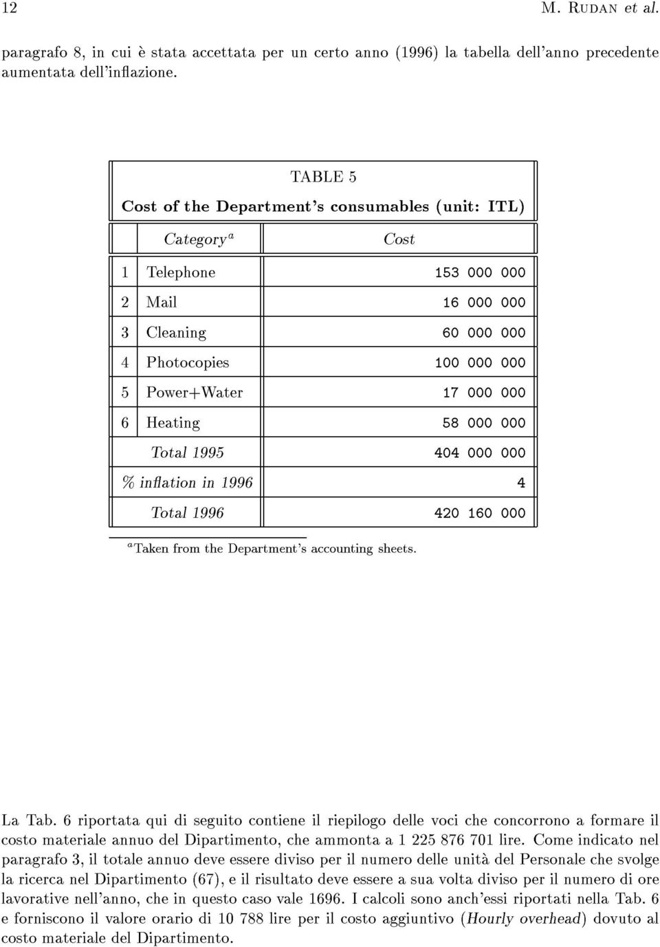 000 000 % intion in 1996 4 Totl 1996 420 160 000 Tkn from th Dprtmnt's ounting shts. L T.