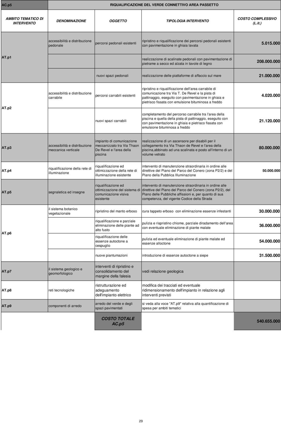 000.000 ripristino e riqualificazione dell'area di comunicazione tra Via T.