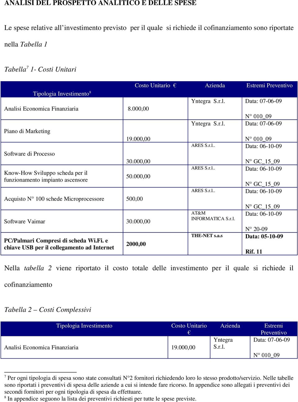 000,00 Piano di Marketing Software di Processo Know-How Sviluppo scheda per il funzionamento impianto ascensore 19.000,00 30.000,00 50.