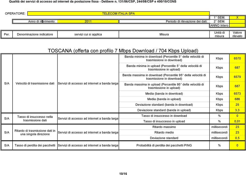 (banda in download) Kbps 25 Deviazione standard (banda in upload) Kbps 3,3,01 Ritardo massimo millisecondi 23