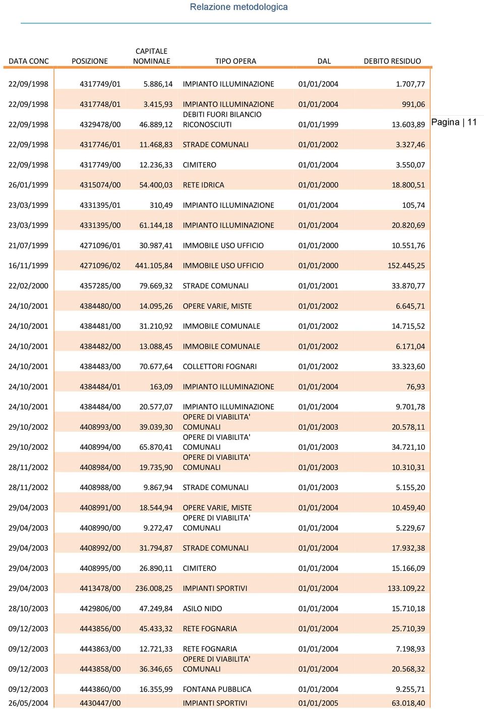 327,46 22/09/1998 4317749/00 12.236,33 CIMITERO 01/01/2004 3.550,07 26/01/1999 4315074/00 54.400,03 RETE IDRICA 01/01/2000 18.