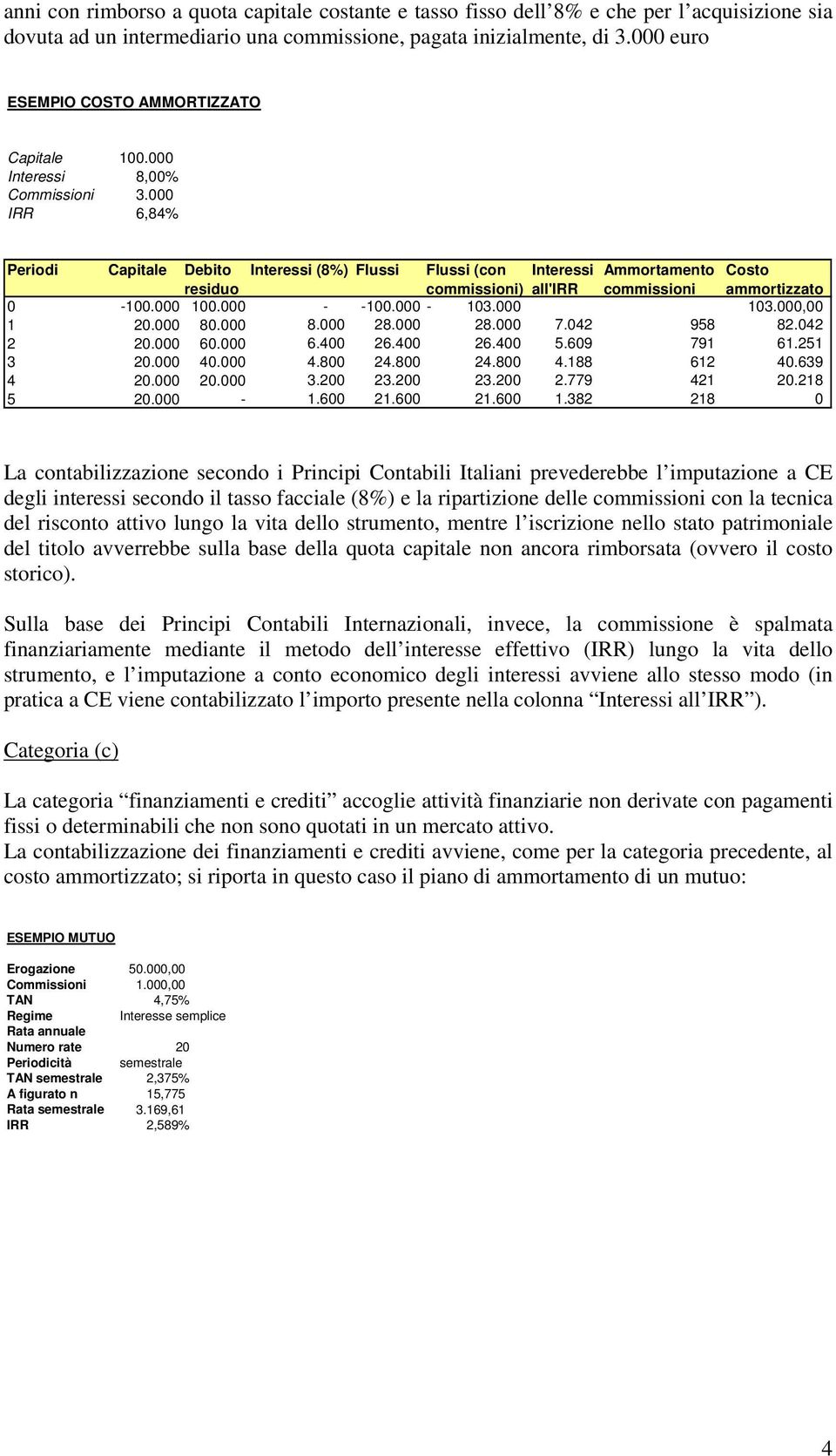 000 IRR 6,84% Periodi Capitale Debito Interessi (8%) Flussi Flussi (con Interessi Ammortamento Costo residuo commissioni) all'irr commissioni ammortizzato 0-100.000 100.000 - -100.000-103.000 103.