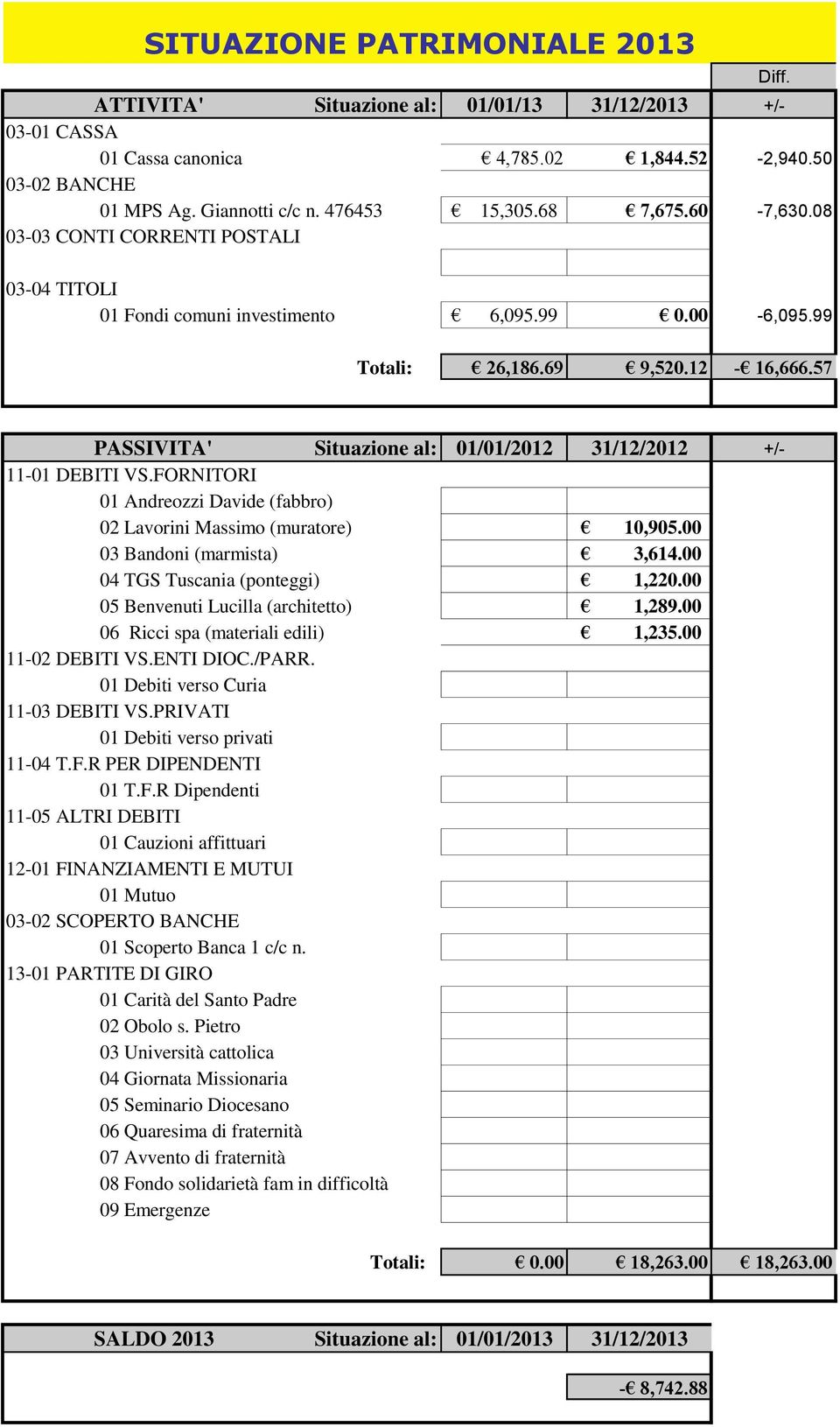 57 PASSIVITA' Situazione al: 01/01/2012 31/12/2012 +/- 11-01 DEBITI VS.FORNITORI 01 Andreozzi Davide (fabbro) 02 Lavorini Massimo (muratore) 10,905.00 03 Bandoni (marmista) 3,614.