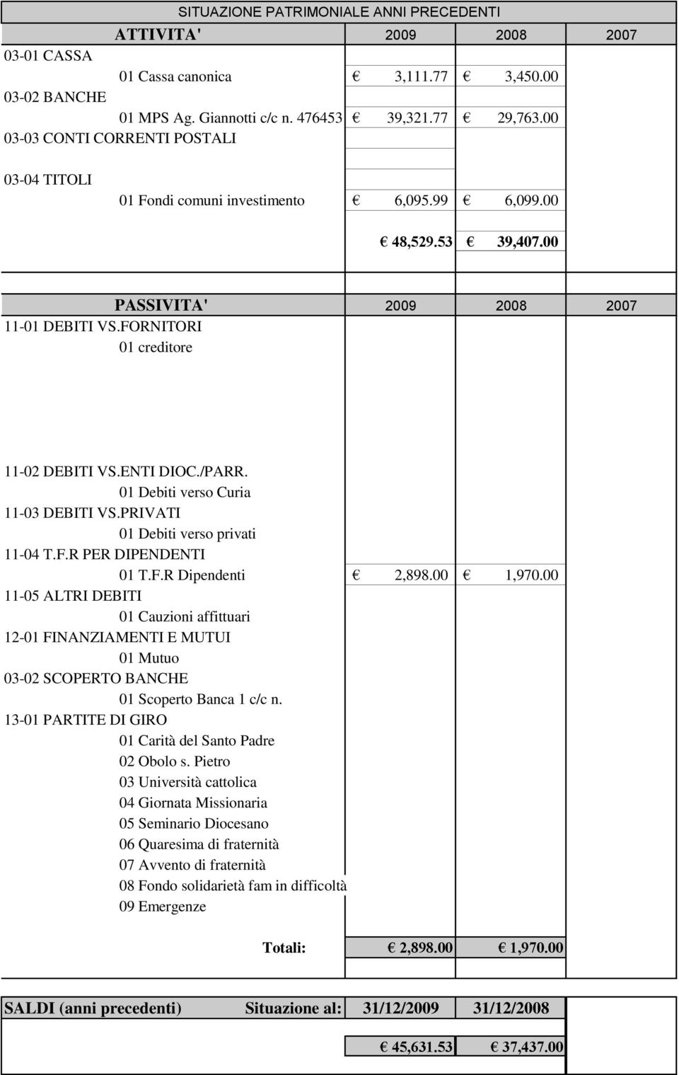 ENTI DIOC./PARR. 01 Debiti verso Curia 11-03 DEBITI VS.PRIVATI 01 Debiti verso privati 11-04 T.F.R PER DIPENDENTI 01 T.F.R Dipendenti 2,898.00 1,970.