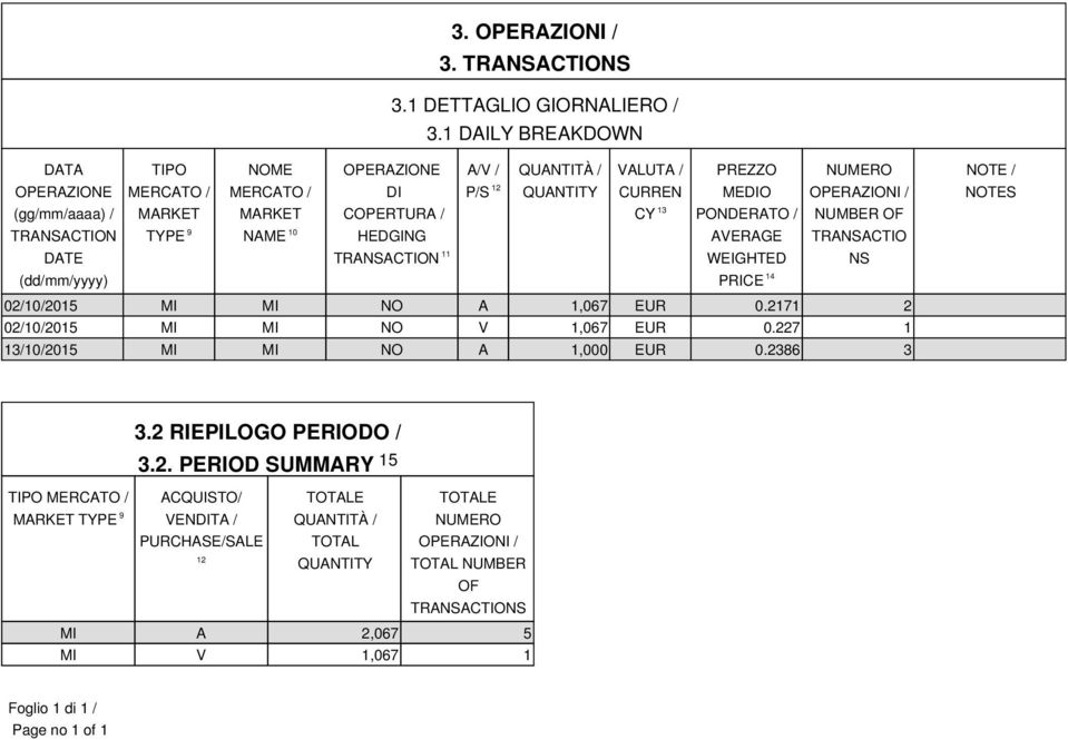 QUANTITÀ / P/S 12 QUANTITY VALUTA / CURREN CY 13 PREZZO MEDIO PONDERATO / AVERAGE WEIGHTED PRICE 14 NUMERO OPERAZIONI / NUMBER OF TRANSACTIO 02/10/2015 MI MI NO A 1,067 EUR 0.