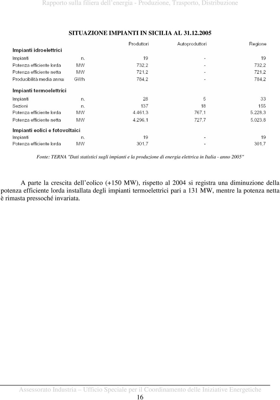 Italia - anno 2005" A parte la crescita dell eolico (+150 MW), rispetto al 2004 si registra una