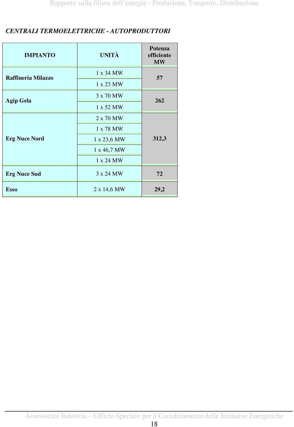 2 x 70 MW 1 x 78 MW 1 x 23,6 MW 1 x 46,7 MW 1 x 24 MW Potenza