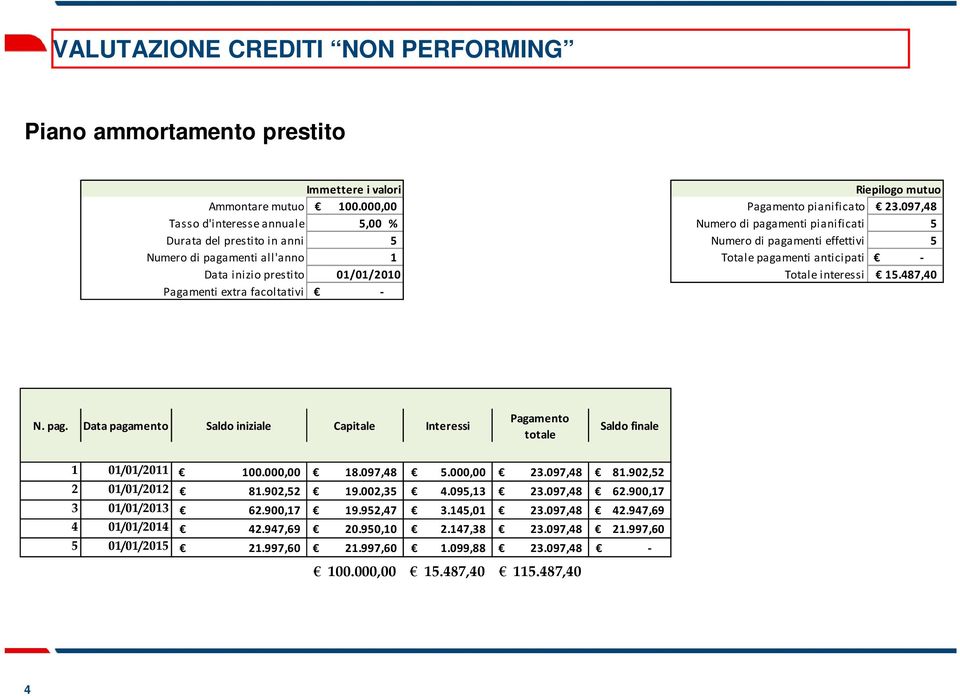 Data inizio prestito 01/01/2010 Totale interessi 15.487,40 Pagamenti extra facoltativi - N. pag. Data pagamento Saldo iniziale Capitale Interessi Pagamento totale Saldo finale 1 01/01/2011 100.