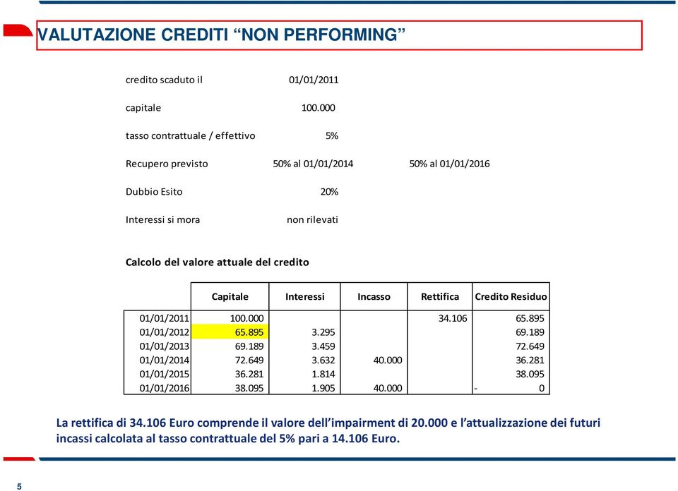 del credito Capitale Interessi Incasso Rettifica Credito Residuo 01/01/2011 100.000 34.106 65.895 01/01/2012 65.895 3.295 69.189 01/01/2013 69.189 3.459 72.