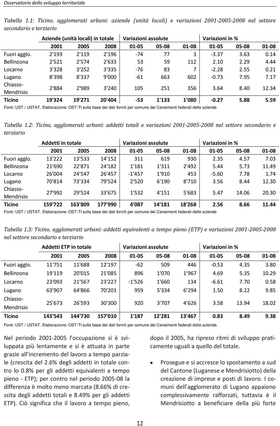 2: Ticino, agglomerati urbani: addetti totali e variazioni 2001-2005-2008 nel settore secondario e terziario Fonti: UST / USTAT.