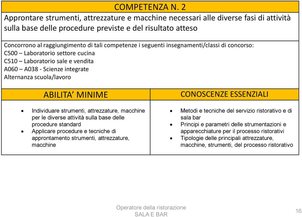 seguenti insegnamenti/classi di concorso: C500 Laboratorio settore cucina C510 Laboratorio sale e vendita A060 A038 - Scienze integrate Alternanza scuola/lavoro ABILITA MINIME CONOSCENZE ESSENZIALI