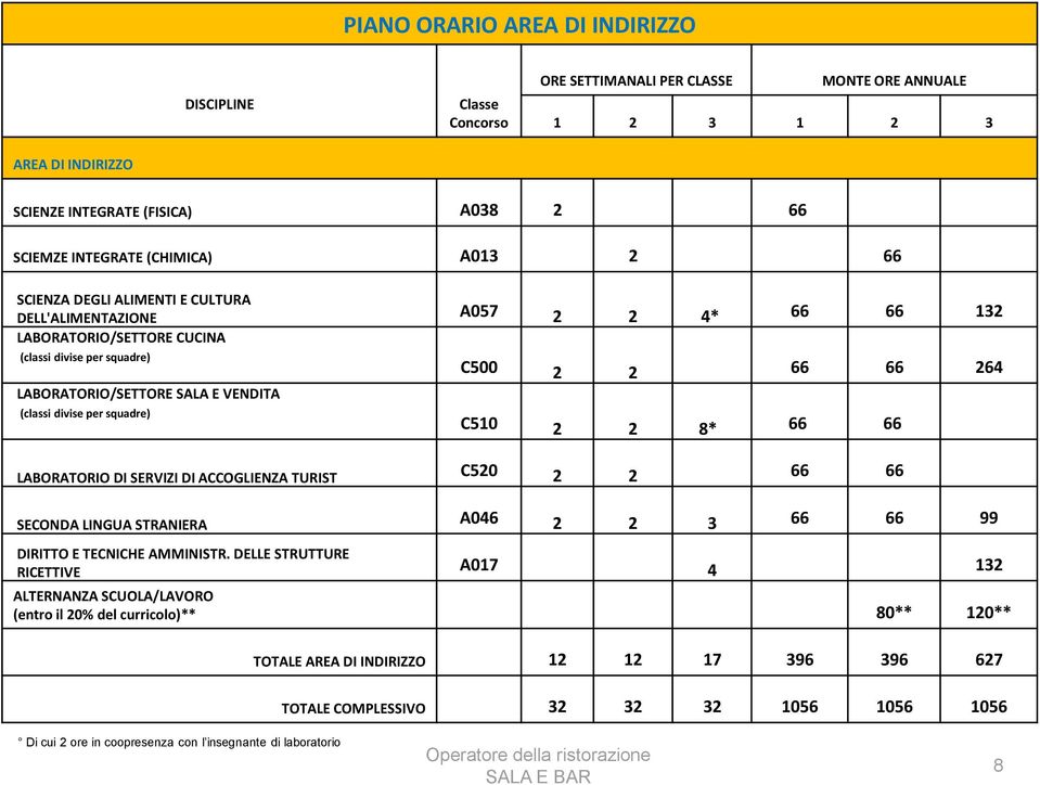squadre) C500 2 2 66 66 264 C510 2 2 8* 66 66 LABORATORIO DI SERVIZI DI ACCOGLIENZA TURIST C520 2 2 66 66 SECONDA LINGUA STRANIERA A046 2 2 3 66 66 99 DIRITTO E TECNICHE AMMINISTR.