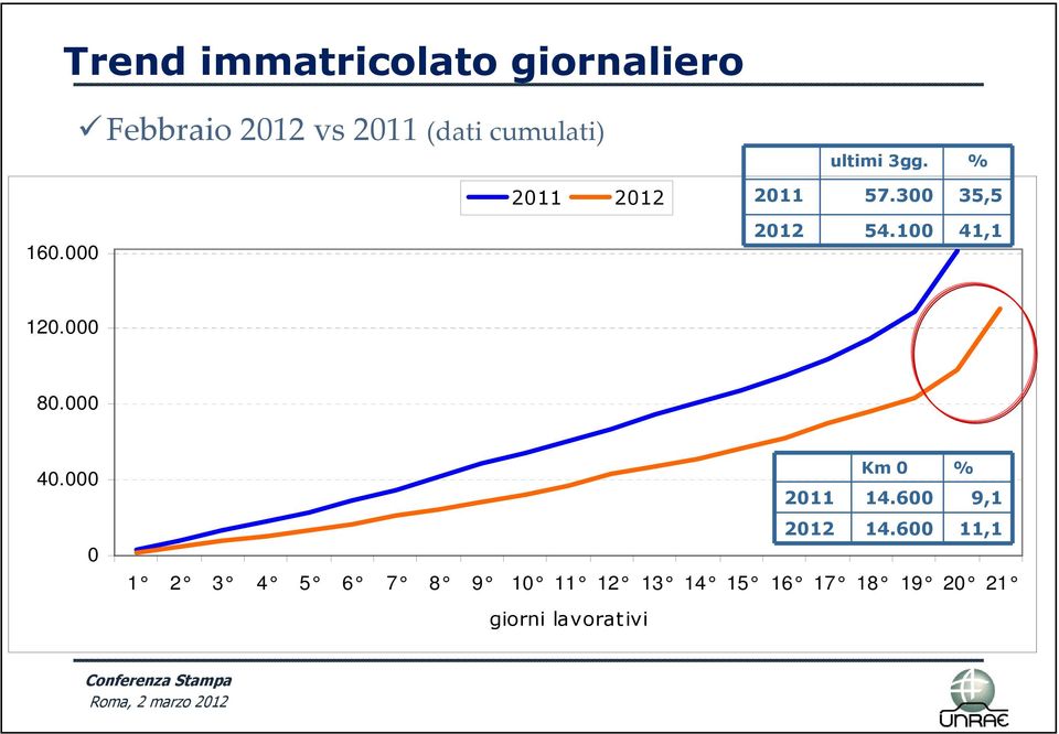 100 41,1 120.000 80.000 40.000 0 Km 0 % 2011 14.600 9,1 2012 14.
