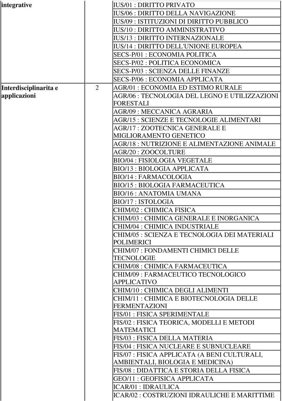 ED ESTIMO RURALE AGR/06 : TECNOLOGIA DEL LEGNO E UTILIZZAZIONI FORESTALI AGR/09 : MECCANICA AGRARIA AGR/15 : SCIENZE E TECNOLOGIE ALIMENTARI AGR/17 : ZOOTECNICA GENERALE E MIGLIORAMENTO GENETICO